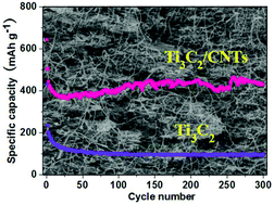 Graphical abstract: Binder-free layered Ti3C2/CNTs nanocomposite anodes with enhanced capacity and long-cycle life for lithium-ion batteries