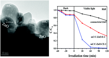 Graphical abstract: CO2-assisted synthesis of mesoporous carbon/C-doped ZnO composites for enhanced photocatalytic performance under visible light