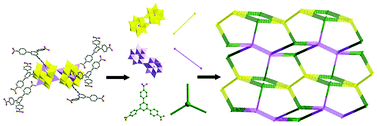 Graphical abstract: The first tritopic bridging ligand 1,3,5-tris(4-carboxyphenyl)-benzene (H3BTB) functionalized porous polyoxometalate-based metal–organic framework (POMOF): from design, synthesis to electrocatalytic properties
