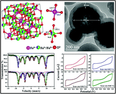 Graphical abstract: A comparative study on the structural, optical and magnetic properties of Fe3O4 and Fe3O4@SiO2 core–shell microspheres along with an assessment of their potentiality as electrochemical double layer capacitors