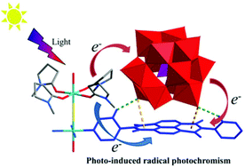 Graphical abstract: A photochromic naphthalene diimide coordination network sensitized by polyoxometalates