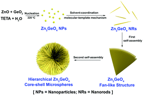 Graphical abstract: Self-assembled synthesis of hierarchical Zn2GeO4 core–shell microspheres with enhanced photocatalytic activity