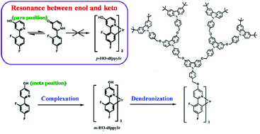 Graphical abstract: Synthesis and properties of greenish-blue-emitting iridium dendrimers with N-phenylcarbazole-based polyether dendrons by a post-dendronization route