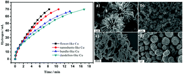 Graphical abstract: Methanolysis of ammonia borane by shape-controlled mesoporous copper nanostructures for hydrogen generation