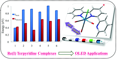 Graphical abstract: Luminescent Re(i) terpyridine complexes for OLEDs: what does the DFT/TD-DFT probe reveal?