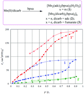Graphical abstract: Ancillary ligand assisted self-assembly of coordination architectures of Mn(ii): the effect of the N-alkyl group on a tridentate ligand