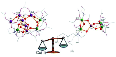 Graphical abstract: Switching nuclearity and Co(ii) content through stoichiometry adjustment: {CoII6CoIII3} and {CoIICo4III} mixed valent complexes and a study of their magnetic properties