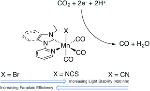 Graphical abstract: Exploring the effect of axial ligand substitution (X = Br, NCS, CN) on the photodecomposition and electrochemical activity of [MnX(N–C)(CO)3] complexes