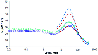 Graphical abstract: Gold nanoparticles functionalised with fast water exchanging Gd3+ chelates: linker effects on the relaxivity