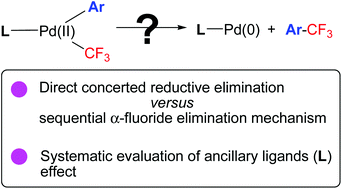 Graphical abstract: The mechanism, electronic and ligand effects for reductive elimination from arylPd(ii) trifluoromethyl complexes: a systematic DFT study