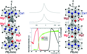 Graphical abstract: Structural and luminescence studies of the new nitridomagnesoaluminate CaMg2AlN3