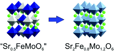 Graphical abstract: Antisite-disorder, magnetic and thermoelectric properties of Mo-rich Sr2Fe1−yMo1+yO6 (0 ≤ y ≤ 0.2) double perovskites