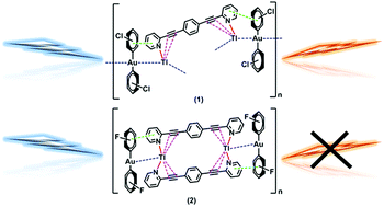 Graphical abstract: 1,4-Bis(2′-pyridylethynyl)benzene as a ligand in heteronuclear gold–thallium complexes. Influence of the ancillary ligands on their optical properties