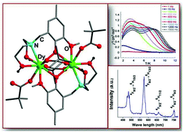 Graphical abstract: Homodinuclear lanthanide {Ln2} (Ln = Gd, Tb, Dy, Eu) complexes prepared from an o-vanillin based ligand: luminescence and single-molecule magnetism behavior