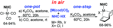 Graphical abstract: Facile synthesis of [(NHC)MX(cod)] and [(NHC)MCl(CO)2] (M = Rh, Ir; X = Cl, I) complexes