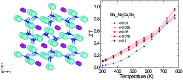 Graphical abstract: BaCu2Se2 based compounds as promising thermoelectric materials