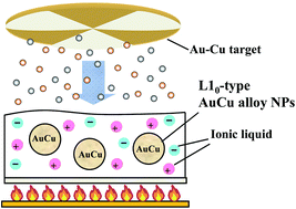 Graphical abstract: Synthesis of alloy AuCu nanoparticles with the L10 structure in an ionic liquid using sputter deposition