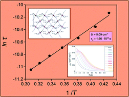 Graphical abstract: Single ion magnet behaviour in a two-dimensional network of dicyanamide-bridged cobalt(ii) ions
