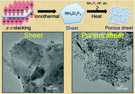 Graphical abstract: Porous ZrO2 sheets synthesized using an ionothermal method and their absorption properties