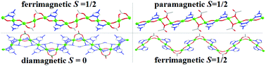 Graphical abstract: Four linear CuII3 subunit-based coordination polymers with various inter-subunit connections, spin ground-states and intra-/inter-subunit magnetic couplings
