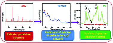 Graphical abstract: Structural and photoluminescence properties of stannate based displaced pyrochlore-type red phosphors: Ca3−xSn3Nb2O14:xEu3+