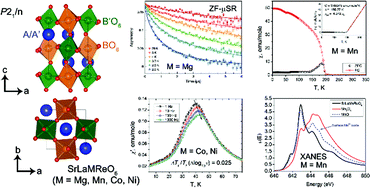 Graphical abstract: Synthesis, structure, and magnetic properties of novel B-site ordered double perovskites, SrLaMReO6 (M = Mg, Mn, Co and Ni)