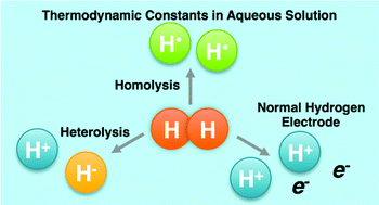 Graphical abstract: Predicting the reactivity of hydride donors in water: thermodynamic constants for hydrogen