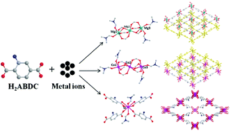 Graphical abstract: Synthesis and characterization of three amino-functionalized metal–organic frameworks based on the 2-aminoterephthalic ligand