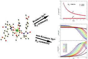 Graphical abstract: Three new mononuclear tri-spin lanthanide-nitronyl nitroxide radical compounds: syntheses, structures and magnetic properties