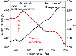 Graphical abstract: High temperature X-ray diffraction and thermo-gravimetrical analysis of the cubic perovskite Ba0.5Sr0.5Co0.8Fe0.2O3−δ under different atmospheres