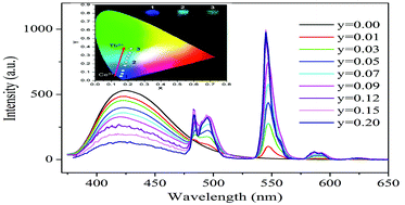 Graphical abstract: A novel tunable blue-green-emitting CaGdGaAl2O7:Ce3+,Tb3+ phosphor via energy transfer for UV-excited white LEDs