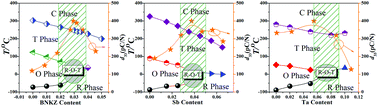 Graphical abstract: (1 − x)(K0.48Na0.52)(Nb0.95−y−zTazSby)O3–xBi0.5(Na0.82K0.18)0.5ZrO3 lead-free ceramics: composition dependence of the phase boundaries and electrical properties