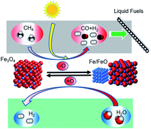 Graphical abstract: A hybrid solar-redox scheme for liquid fuel and hydrogen coproduction