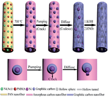 Graphical abstract: Hollow-tunneled graphitic carbon nanofibers through Ni-diffusion-induced graphitization as high-performance anode materials