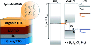 Graphical abstract: Interface energetics in organo-metal halide perovskite-based photovoltaic cells