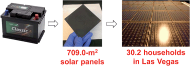 Graphical abstract: Environmentally responsible fabrication of efficient perovskite solar cells from recycled car batteries