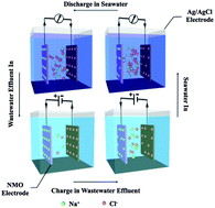 Graphical abstract: Performance of a mixing entropy battery alternately flushed with wastewater effluent and seawater for recovery of salinity-gradient energy