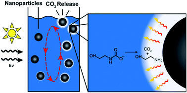 Graphical abstract: Photothermal release of CO2 from capture solutions using nanoparticles