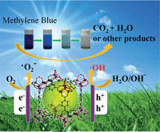 Graphical abstract: Photocatalytic organic pollutants degradation in metal–organic frameworks