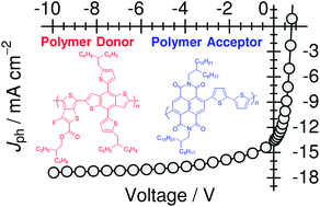 Graphical abstract: Highly efficient charge-carrier generation and collection in polymer/polymer blend solar cells with a power conversion efficiency of 5.7%