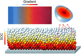 Graphical abstract: Profiling the nanoscale gradient in stoichiometric layered cathode particles for lithium-ion batteries