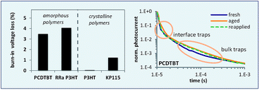 Graphical abstract: Reducing burn-in voltage loss in polymer solar cells by increasing the polymer crystallinity