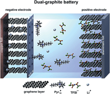 Graphical abstract: Dual-graphite cells based on the reversible intercalation of bis(trifluoromethanesulfonyl)imide anions from an ionic liquid electrolyte