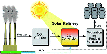 Graphical abstract: A general framework for the assessment of solar fuel technologies