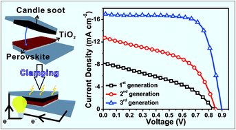 Graphical abstract: Cost-efficient clamping solar cells using candle soot for hole extraction from ambipolar perovskites