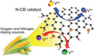 Graphical abstract: Corn protein-derived nitrogen-doped carbon materials with oxygen-rich functional groups: a highly efficient electrocatalyst for all-vanadium redox flow batteries