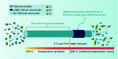 Graphical abstract: Direct synthesis of methane from CO2–H2O co-electrolysis in tubular solid oxide electrolysis cells
