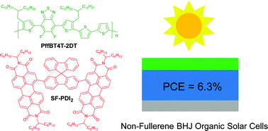 Graphical abstract: High-efficiency non-fullerene organic solar cells enabled by a difluorobenzothiadiazole-based donor polymer combined with a properly matched small molecule acceptor