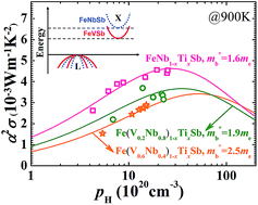 Graphical abstract: Band engineering of high performance p-type FeNbSb based half-Heusler thermoelectric materials for figure of merit zT > 1