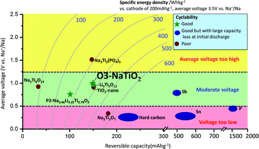 Graphical abstract: NaTiO2: a layered anode material for sodium-ion batteries